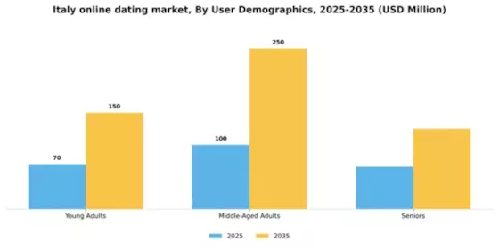 Italy Online Dating Market Segment Image 3