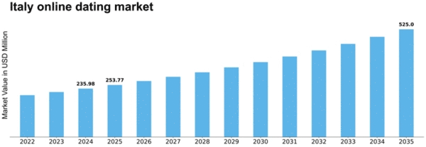 Italy Online Dating Market Size