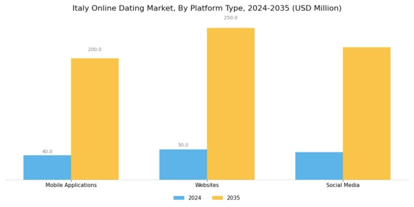 Italy Online Dating Market Segment Image 0