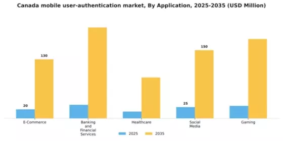 Canada Mobile User Authentication Market Segment Image 0
