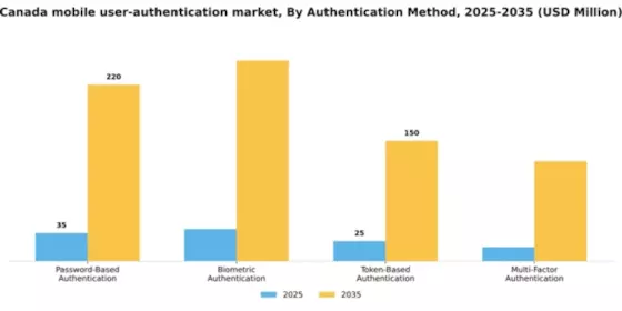 Canada Mobile User Authentication Market Segment Image 1