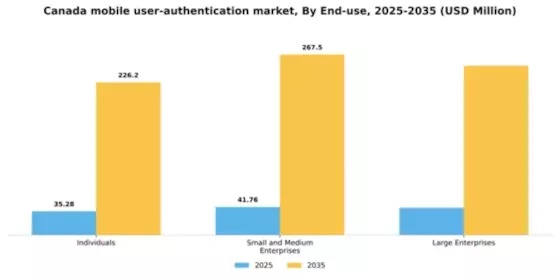 Canada Mobile User Authentication Market Segment Image 3