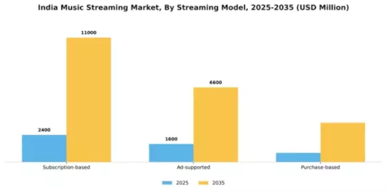 India Music Streaming Market Segment Image 2