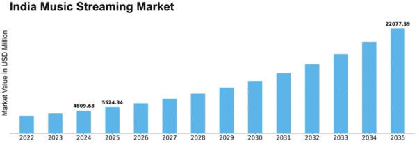 India Music Streaming Market Size