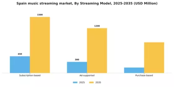 Spain Music Streaming Market Segment Image 2