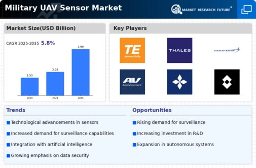 Military UAV Sensor Market Research Report - Global Forecast till 2027 Infographic