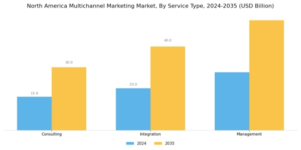 North America Multichannel Marketing Market Segment Image 3