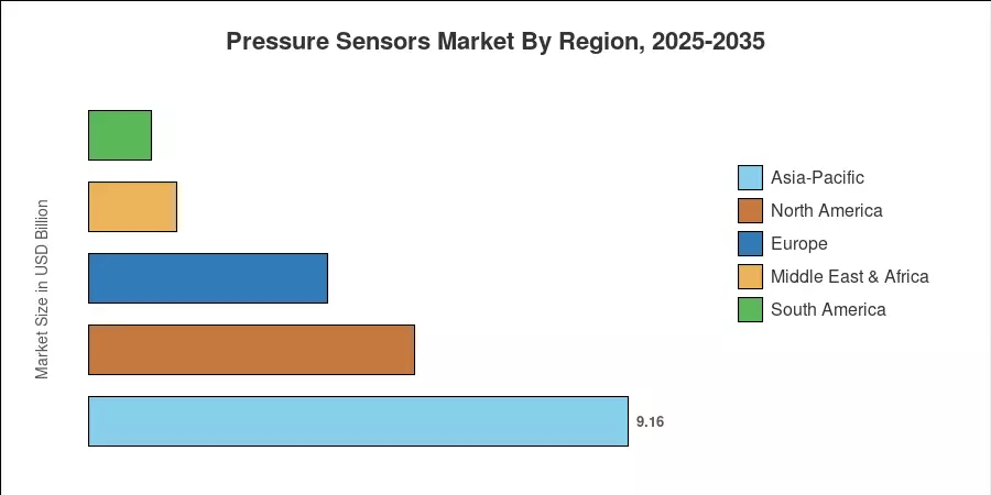 Pressure Sensors Market By Region, 2025-2035