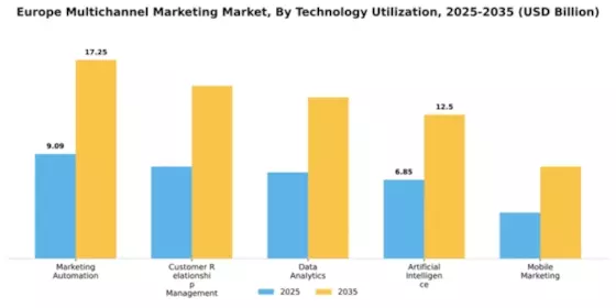 Europe Multichannel Marketing Market Segment Image 4