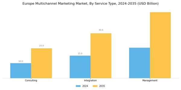 Europe Multichannel Marketing Market Segment Image 3