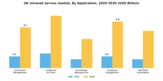 UK Intranet Service Market Segment Image 0
