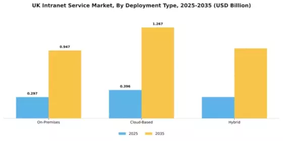 UK Intranet Service Market Segment Image 1