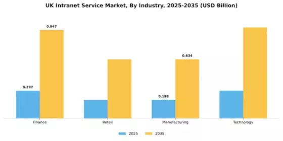 UK Intranet Service Market Segment Image 3