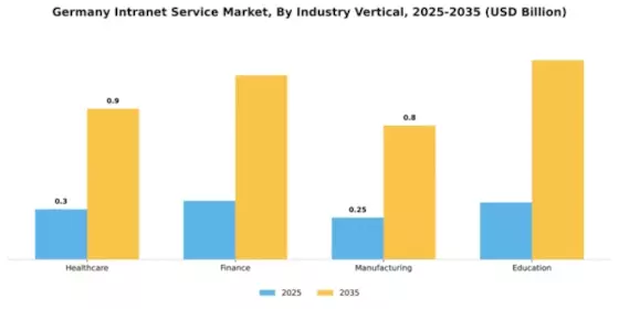 Germany Intranet Service Market Segment Image 2