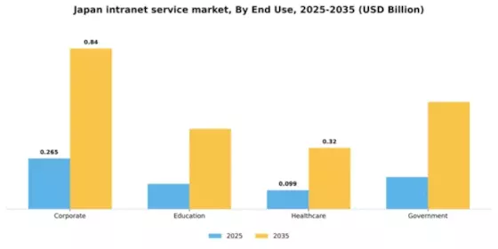 Japan Intranet Service Market Segment Image 2