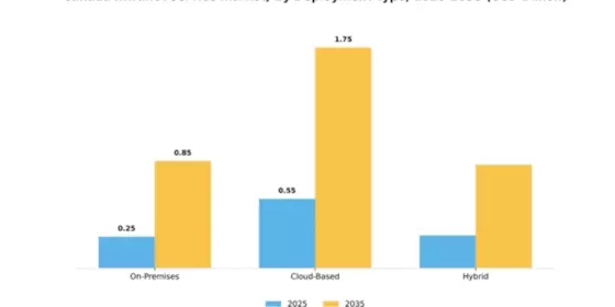 Canada Intranet Service Market Segment Image 1