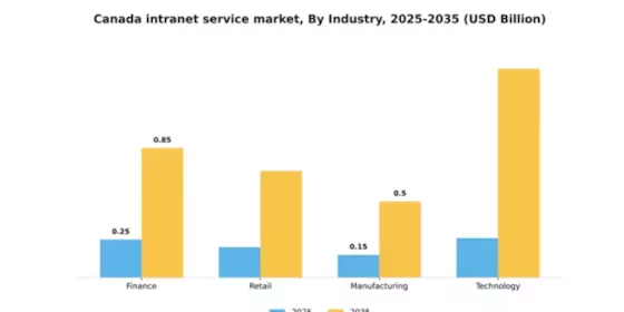 Canada Intranet Service Market Segment Image 3