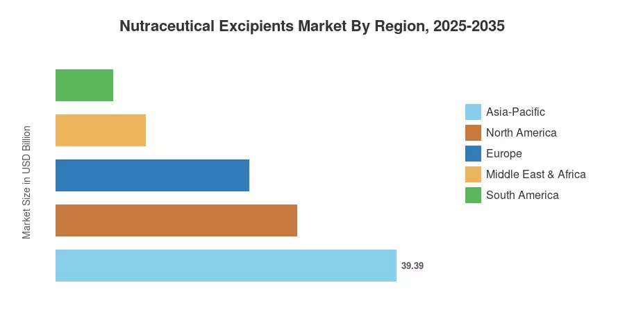 Nutraceutical Excipients Market By Region, 2025-2035