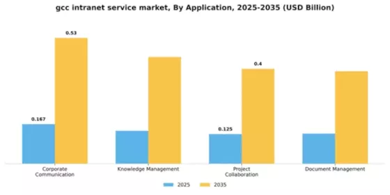 GCC Intranet Service Market Segment Image 0