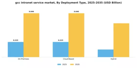 GCC Intranet Service Market Segment Image 1