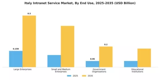 Italy Intranet Service Market Segment Image 2