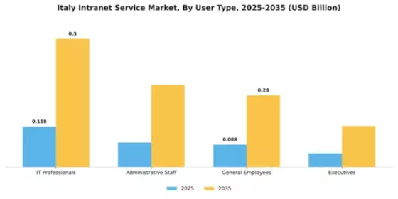 Italy Intranet Service Market Segment Image 3