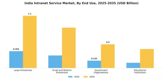 India Intranet Service Market Segment Image 2