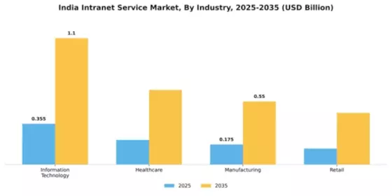 India Intranet Service Market Segment Image 3