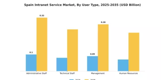 Spain Intranet Service Market Segment Image 4