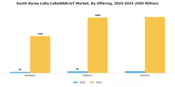 South Korea Lora Lorawan Iot Market Segment Image 2
