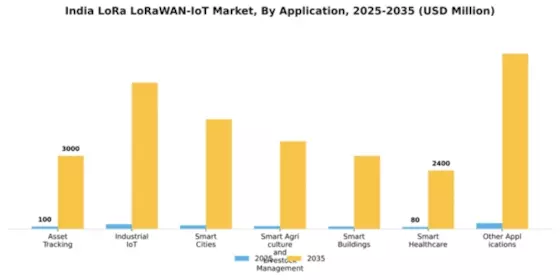 India Lora Lorawan Iot Market Segment Image 0