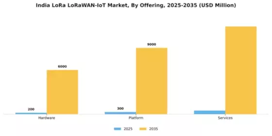India Lora Lorawan Iot Market Segment Image 2