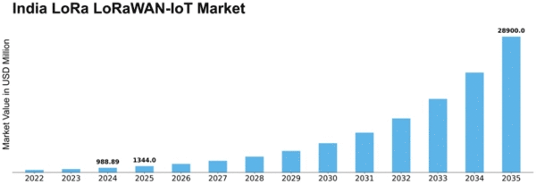 India Lora Lorawan Iot Market Size