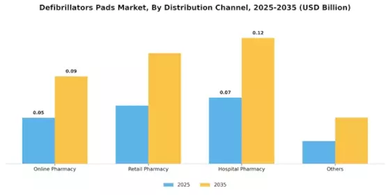 Defibrillators Pads Market Segment Image 1