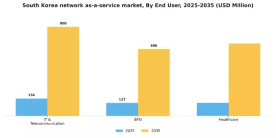 South Korea Network As A Service Market Segment Image 1