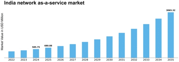 India Network As A Service Market Size