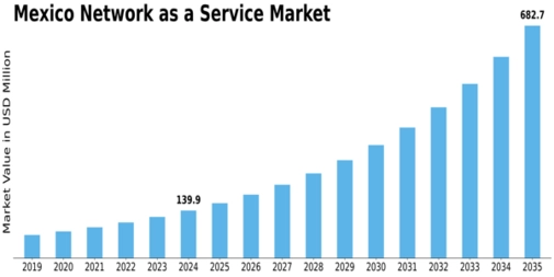 Mexico Network As A Service Market Size
