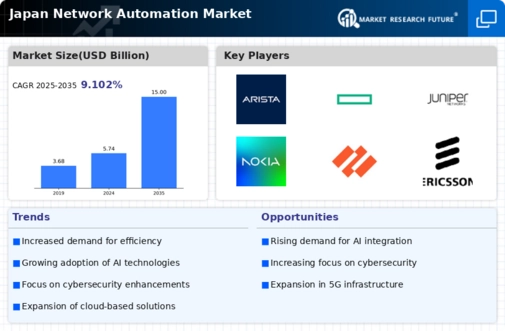 Japan Network Automation Market Research Report-Forecast to 2035 Infographic
