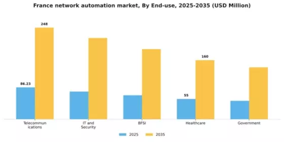 France Network Automation Market Segment Image 2
