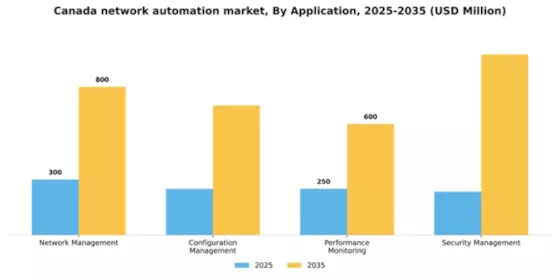 Canada Network Automation Market Segment Image 0