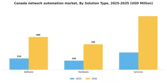 Canada Network Automation Market Segment Image 3