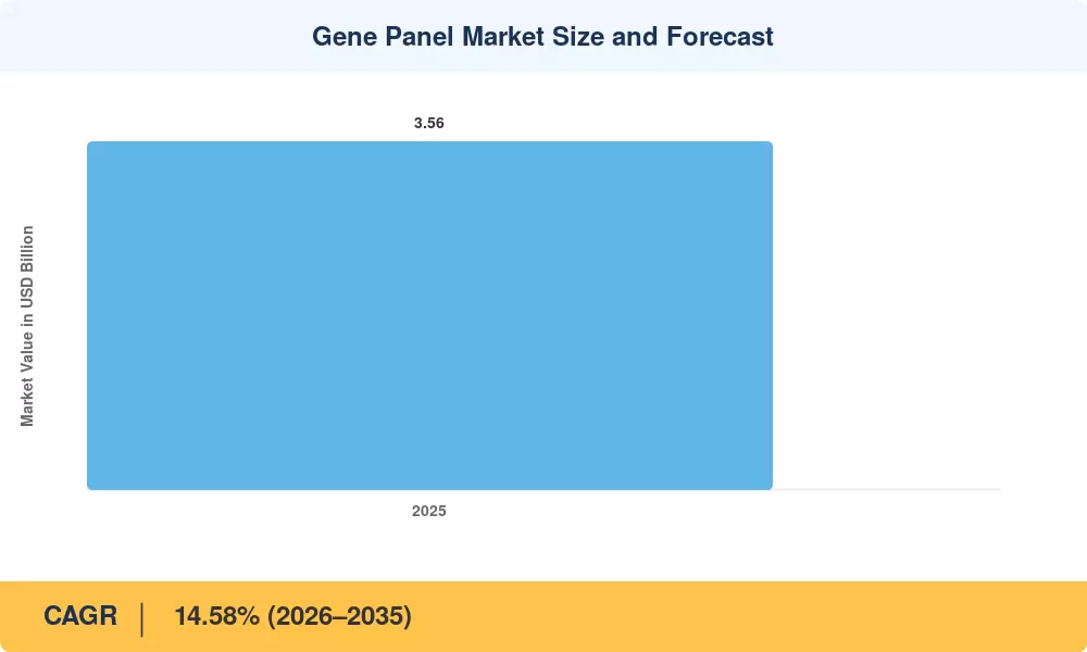 Gene Panel Market Size and Forecast
