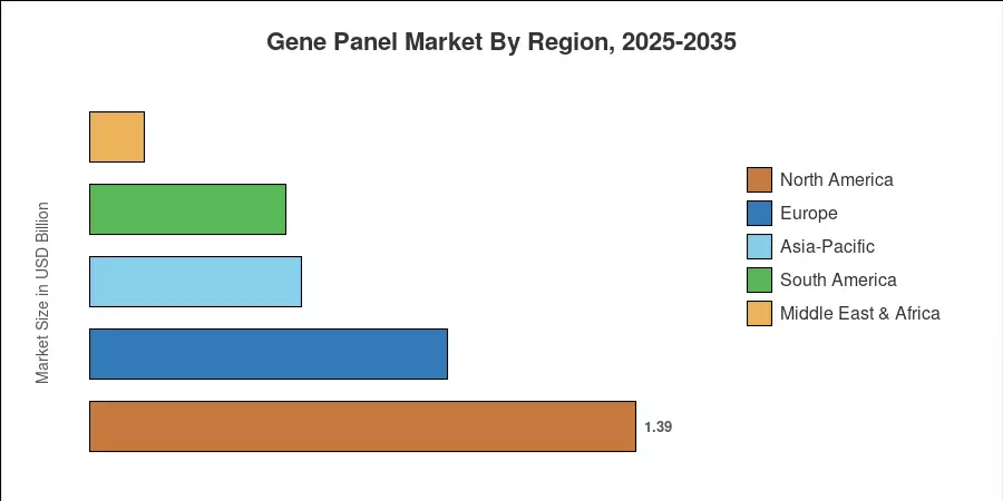 Gene Panel Market By Region, 2025-2035