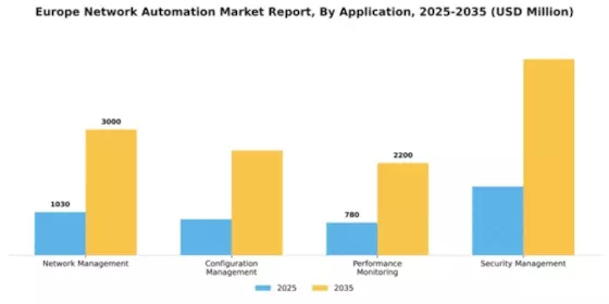 Europe Network Automation Market Segment Image 0
