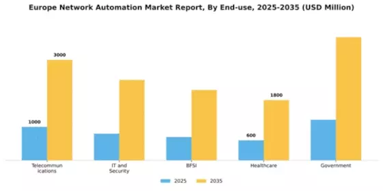 Europe Network Automation Market Segment Image 2