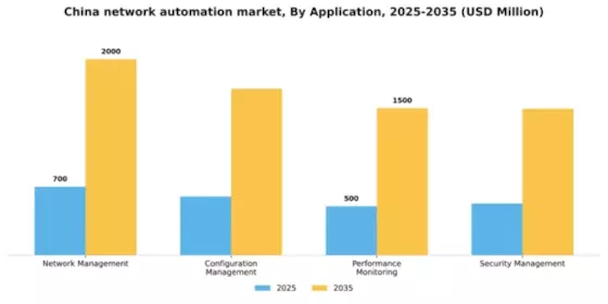 China Network Automation Market Segment Image 0