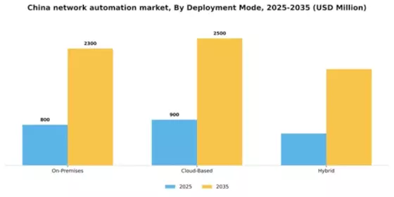 China Network Automation Market Segment Image 1