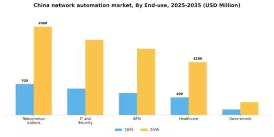 China Network Automation Market Segment Image 2