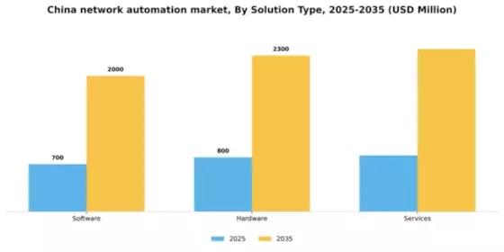 China Network Automation Market Segment Image 3