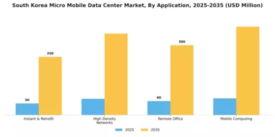 South Korea Micro Mobile Data Center Market Segment Image 0